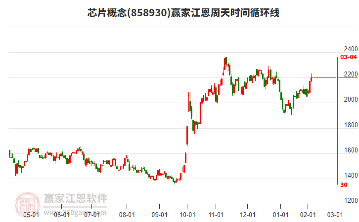 芯片概念江恩周天時間循環(huán)線工具