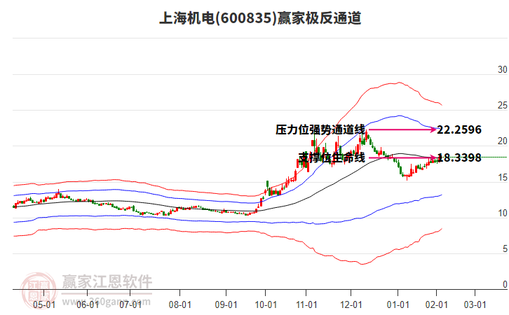 600835上海機電贏家極反通道工具 600835上海機電贏家極反通道工具