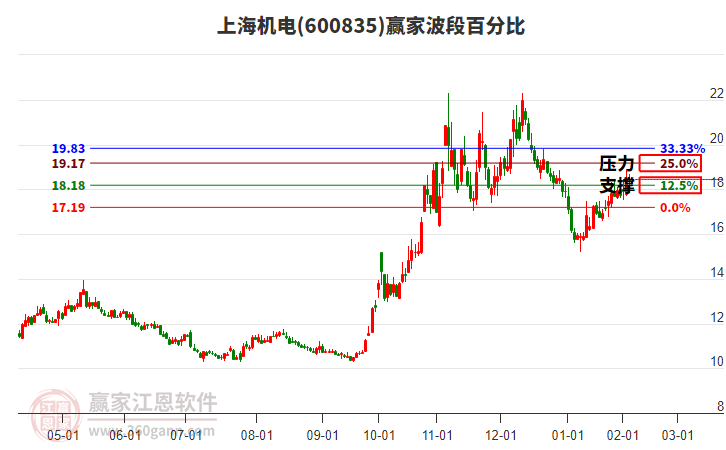 600835上海機電贏家波段百分比工具 600835上海機電贏家波段百分比工具