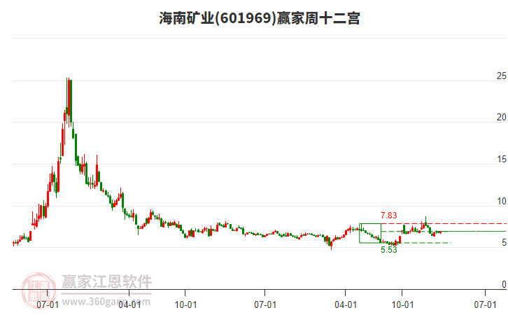 海南礦業(yè) 海南礦業(yè)