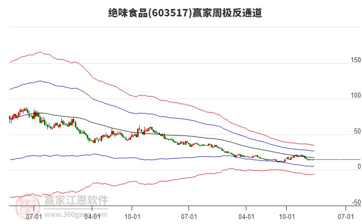 絕味食品 絕味食品