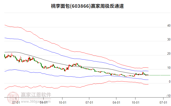 桃李面包 桃李面包