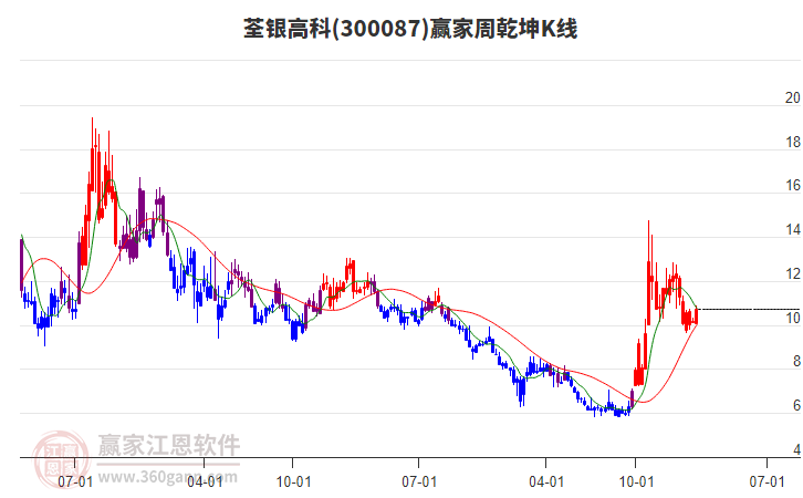 荃銀高科 荃銀高科