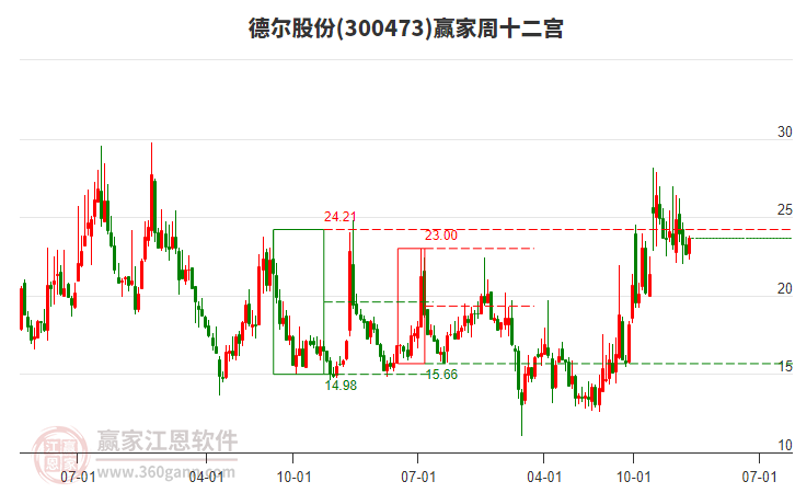 德爾股份 德爾股份