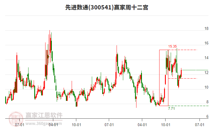 先進(jìn)數(shù)通