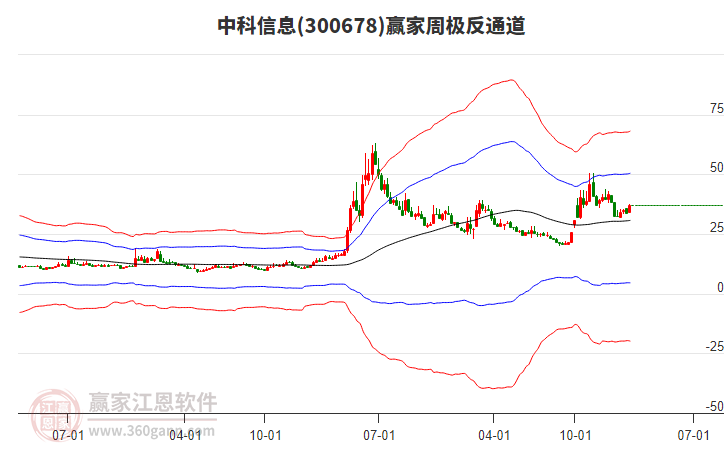 中科信息 中科信息