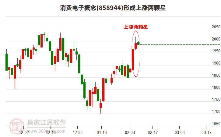 消費電子形成上漲兩顆星形態(tài)