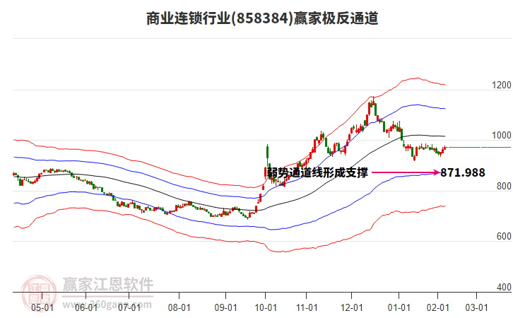 858384商業(yè)連鎖贏家極反通道工具