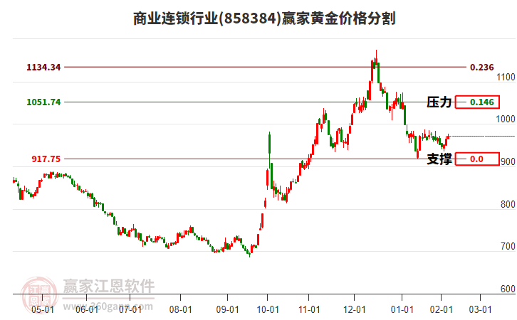 商業(yè)連鎖行業(yè)板塊黃金價格分割工具