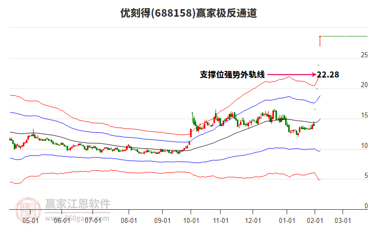 688158優(yōu)刻得贏家極反通道工具 688158優(yōu)刻得贏家極反通道工具