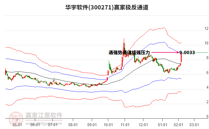 300271華宇軟件贏家極反通道工具 300271華宇軟件贏家極反通道工具