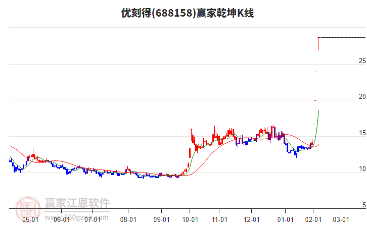 688158優(yōu)刻得贏家乾坤K線工具 688158優(yōu)刻得贏家乾坤K線工具