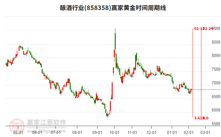 釀酒行業(yè)黃金時(shí)間周期線工具 釀酒行業(yè)黃金時(shí)間周期線工具