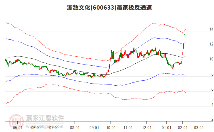 600633浙數(shù)文化贏家極反通道工具