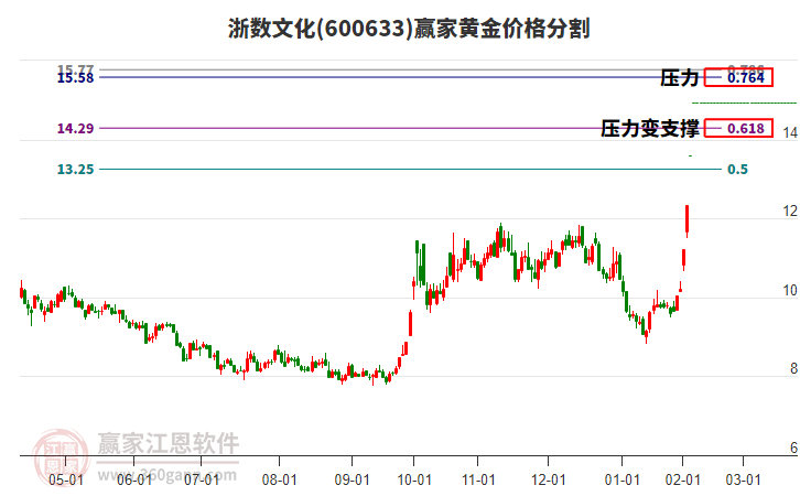 600633浙數(shù)文化黃金價(jià)格分割工具