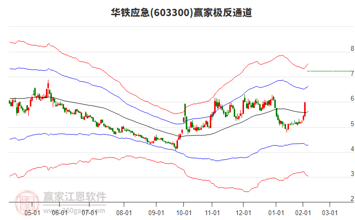 603300華鐵應(yīng)急贏家極反通道工具