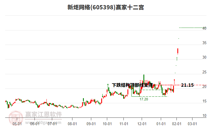 605398新炬網(wǎng)絡(luò)贏家十二宮工具