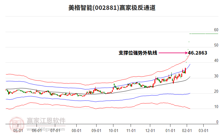 002881美格智能贏家極反通道工具