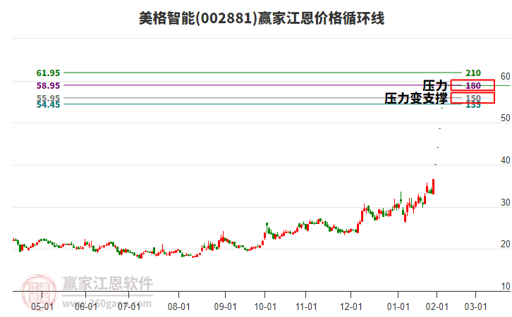 002881美格智能江恩價格循環(huán)線工具