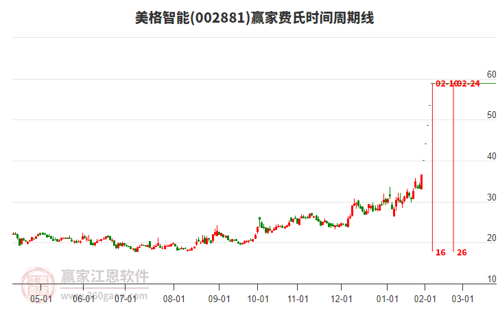 002881美格智能費氏時間周期線工具