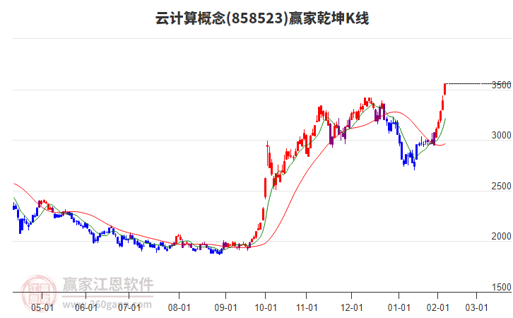 858523云計(jì)算贏家乾坤K線工具 858523云計(jì)算贏家乾坤K線工具