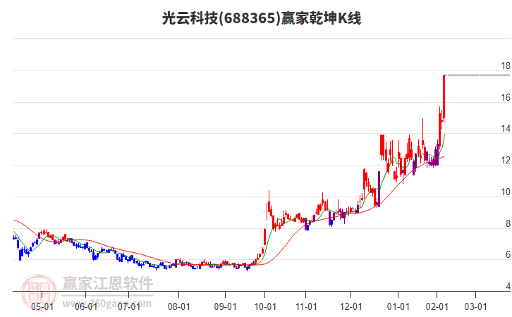 688365光云科技贏家乾坤K線工具 688365光云科技贏家乾坤K線工具