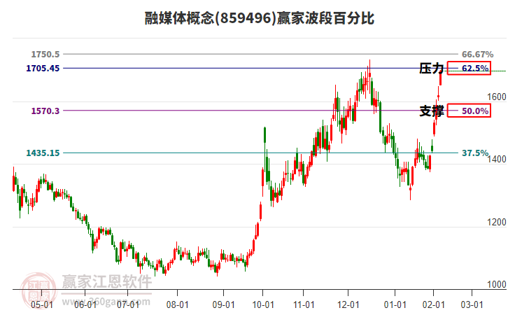 融媒體概念波段百分比工具