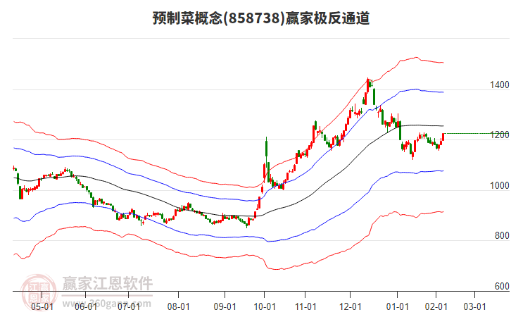 858738預(yù)制菜贏家極反通道工具