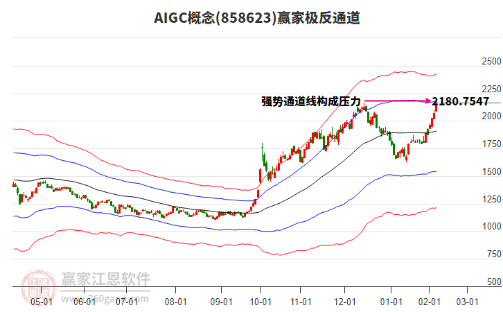 858623AIGC贏家極反通道工具