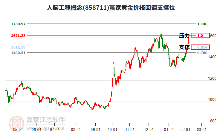 人腦工程概念黃金價(jià)格回調(diào)支撐位工具 人腦工程概念黃金價(jià)格回調(diào)支撐位工具