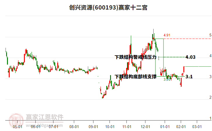 600193創(chuàng)興資源贏家十二宮工具
