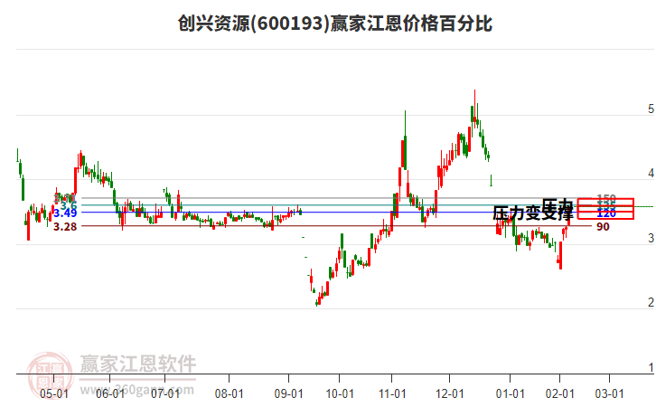 600193創(chuàng)興資源江恩價格百分比工具