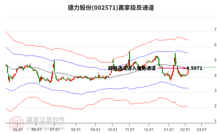 002571德力股份贏家極反通道工具