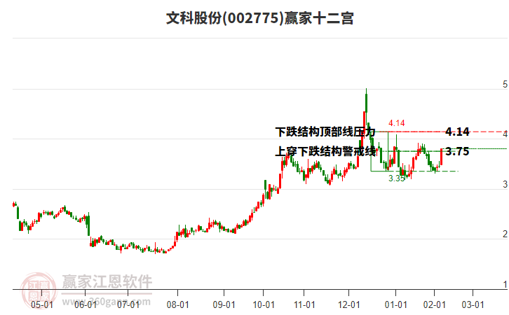 002775文科股份贏家十二宮工具 002775文科股份贏家十二宮工具