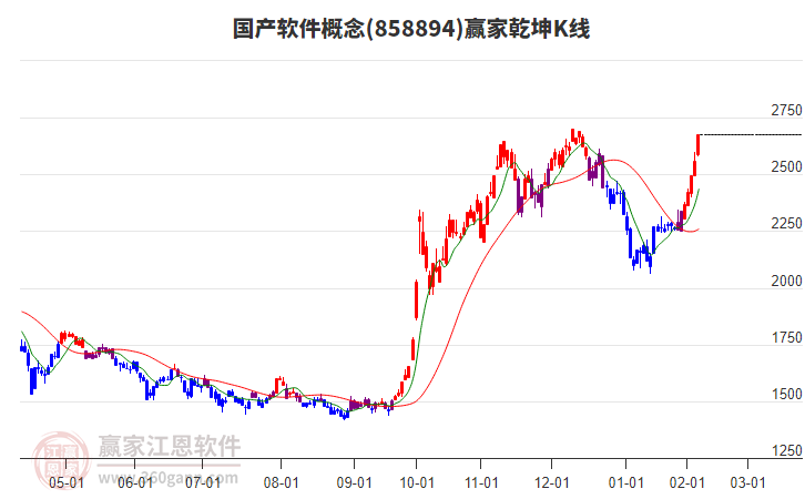 858894國(guó)產(chǎn)軟件贏家乾坤K線(xiàn)工具 858894國(guó)產(chǎn)軟件贏家乾坤K線(xiàn)工具