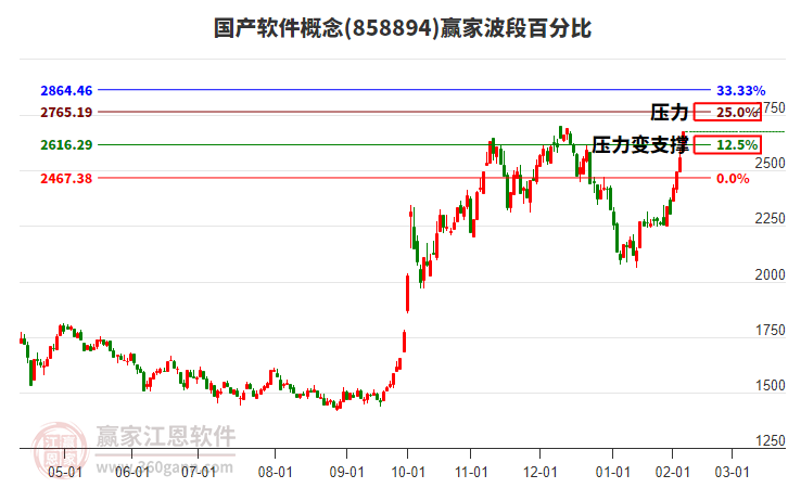 國產(chǎn)軟件概念波段百分比工具 國產(chǎn)軟件概念波段百分比工具