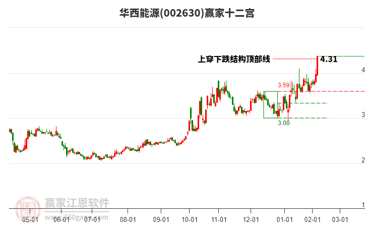 002630華西能源贏家十二宮工具