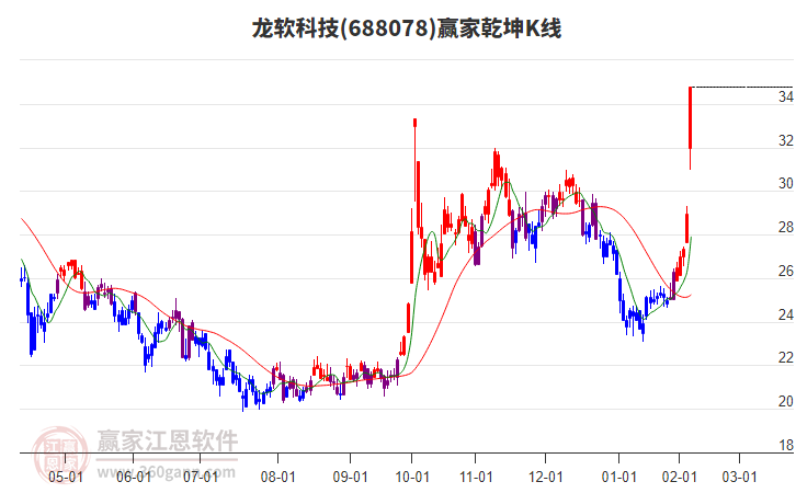 688078龍軟科技贏家乾坤K線工具 688078龍軟科技贏家乾坤K線工具