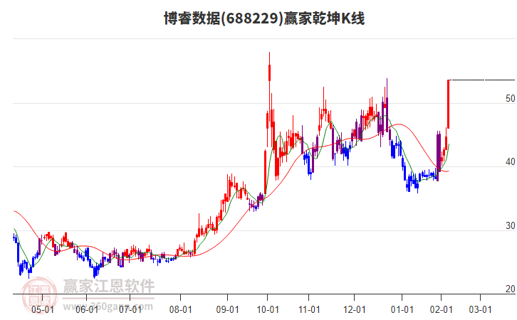 688229博睿數(shù)據(jù)贏家乾坤K線工具