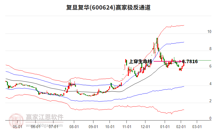 600624復(fù)旦復(fù)華贏家極反通道工具