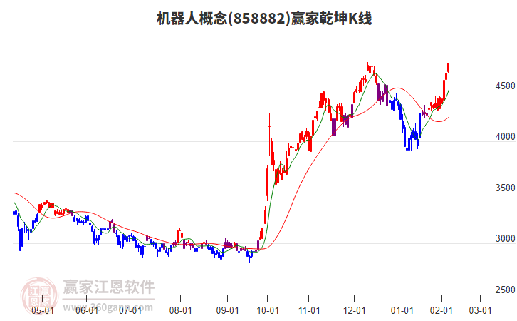 858882機器人贏家乾坤K線工具 858882機器人贏家乾坤K線工具