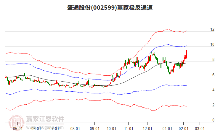 002599盛通股份贏家極反通道工具 002599盛通股份贏家極反通道工具