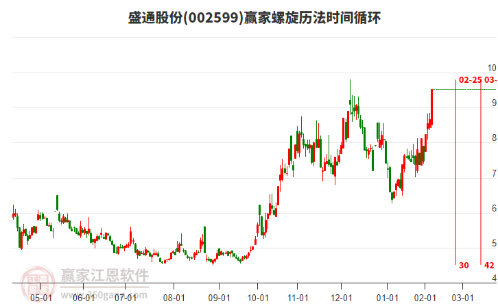 002599盛通股份螺旋歷法時間循環(huán)工具