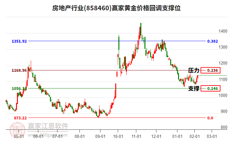 房地產(chǎn)行業(yè)黃金價(jià)格回調(diào)支撐位工具 房地產(chǎn)行業(yè)黃金價(jià)格回調(diào)支撐位工具