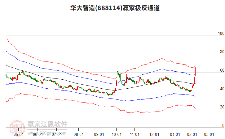 688114華大智造贏家極反通道工具