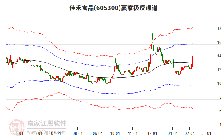 605300佳禾食品贏家極反通道工具