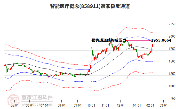 858911智能醫(yī)療贏家極反通道工具