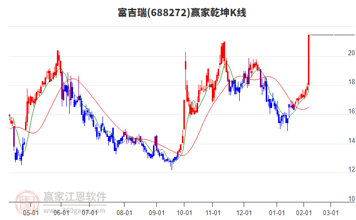 688272富吉瑞贏(yíng)家乾坤K線(xiàn)工具