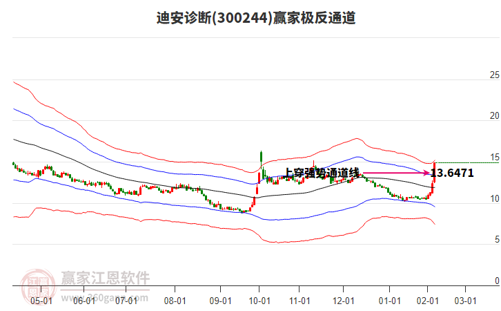 300244迪安診斷贏家極反通道工具 300244迪安診斷贏家極反通道工具