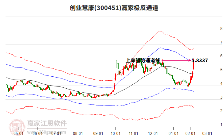 300451創(chuàng)業(yè)慧康贏家極反通道工具